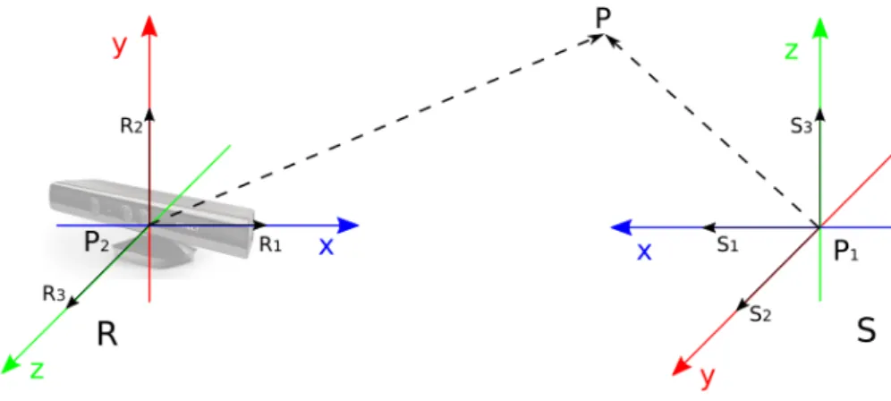 Figura 2.8: Sistemas de referencias