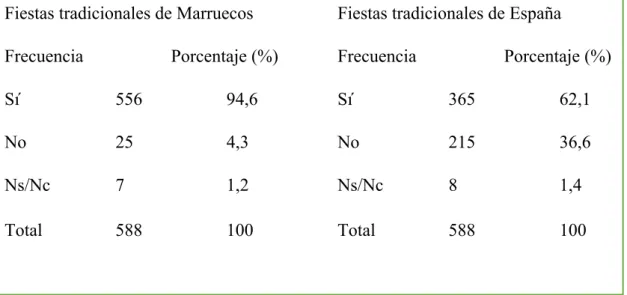 Figura 8: Práctica de las fiestas tradicionales de la cultura de origen y del país de llegada