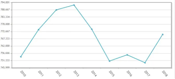 Figura 1: Evolución de la inmigración marroquí en España.   Fuente: INE 