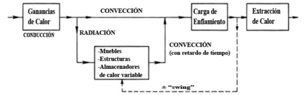 Fig. 1.1: Esquema de Transferencia del Calor de la ASHRAE. 