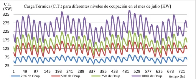 Fig. 2.2: Perfil de carga térmica de las diez habitaciones tipo del edificio principal