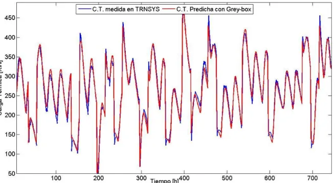 Fig. 3.2: Validación del modelo de carga térmica. Red de Braun. 100% de Ocupación. 