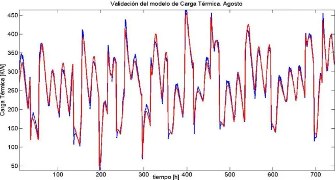 Fig. 3.3: Validación del modelo de carga térmica. Red de Ghiaus. 100% de Ocupación. 