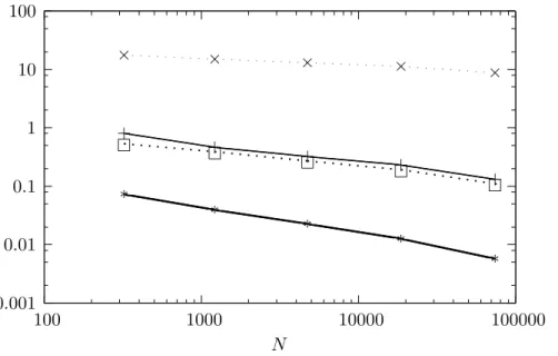 Figure 3: Errors vs. N for the mixed formulation