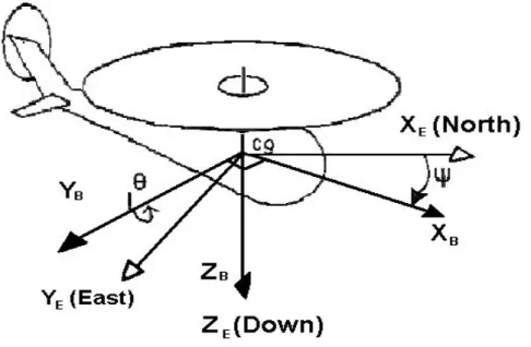 Fig. 1.3 Ángulos de rotación Yaw (ψ) y Pitch (θ) 