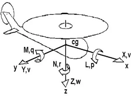 Fig. 1.4 Ejes que conforman el cuerpo del helicóptero, fuerzas, momentos y velocidades 