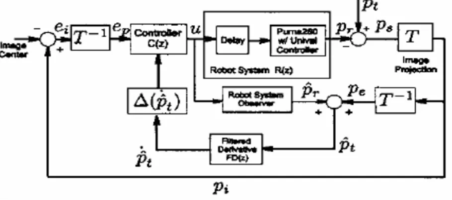 Fig. 1.11 Diagrama en bloque del sistema de control. 