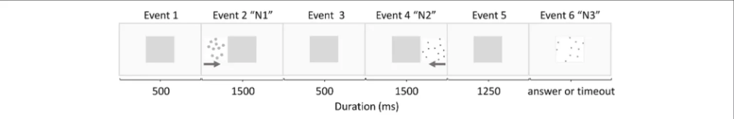 FIGURE 1 | Schematic distribution of the events in each trial. In event 2 and 4, the gray arrows represent the movement of the dots behind the central square from the left and the right sides, respectively.