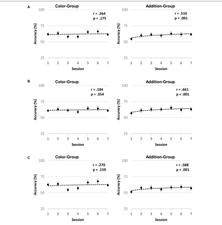 FIGURE 2 | Logarithmic fitting for the mean accuracy across sessions per Group and Type of Trial