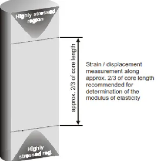 Ilustración 11 . Recomendación para la medición de la tensión a lo largo de aproximadamente 2/3 de  la longitud del espécimen durante la prueba de compresión no confinada 