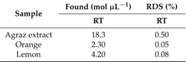 Table 3. Results for RT in tropical fruit samples.