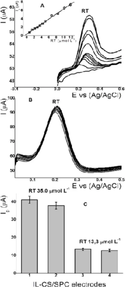 Figure 6 shows the voltammograms of the calibration curve (calibration-curve insert), stability, and reproducibility of the IL-SC/SPC electrode