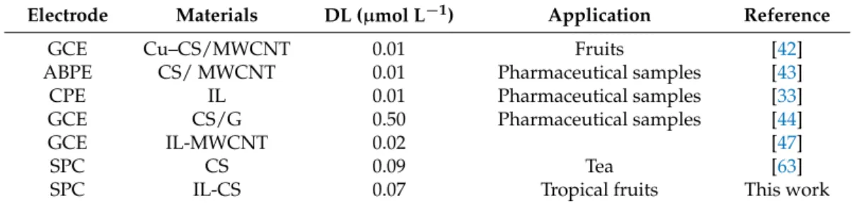 Table 1. Modified electrodes for rutin determination.