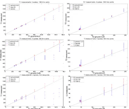 Fig 3. T 1 and T 2 measurement plots (in ms) with zero-filled MRF and the proposed MRF-SOHO reconstructions, using 8 spokes, 1000 time points; 5 spokes, 500 time points; and 2 spokes, 350 time points