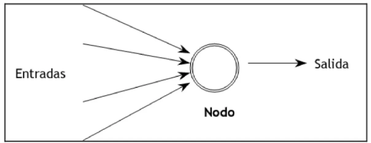 Figura 2.3. Esquema de un nodo. 