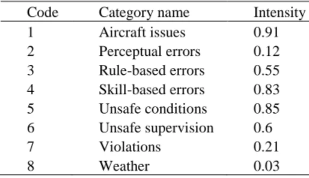 Table 2. Example of categorization of an incident report by the first module  4.2 FCM model for Aviation Incidents Prediction 