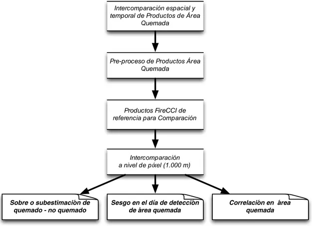 Figura Nº 12 Flujo metodológico de intercomparación de productos de área quemada.    