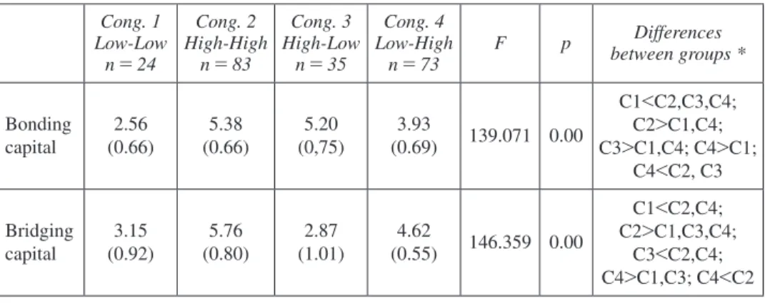 Table 3.  K-means conglomerates analysis of social capital Cong. 1  Low-Low n = 24 Cong