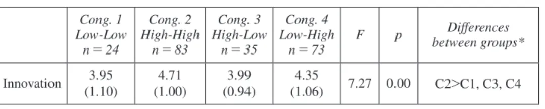 Table 5.  ANOVA test of innovation Cong. 1  Low-Low n = 24 Cong. 2  High-Highn = 83 Cong