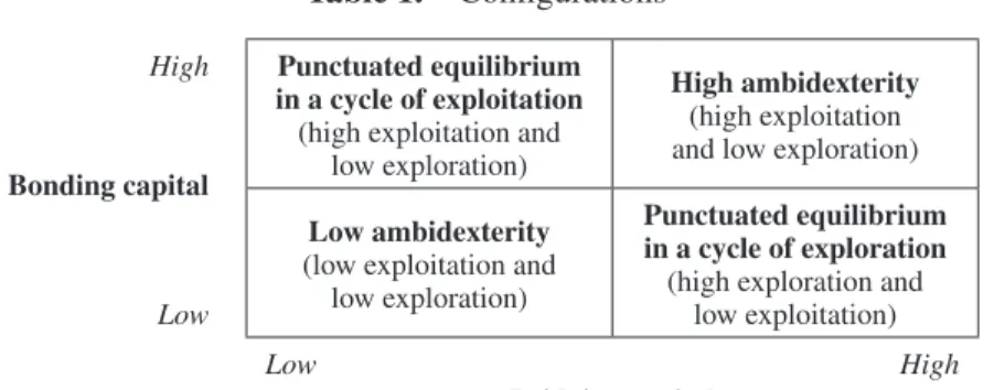 Table 1.  Configurations High Punctuated equilibrium