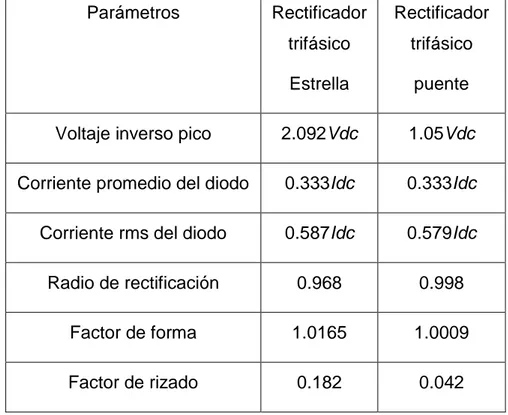 Tabla 1.1 Parámetros de diseño para circuitos de rectificadores trifásicos con  carga resistiva