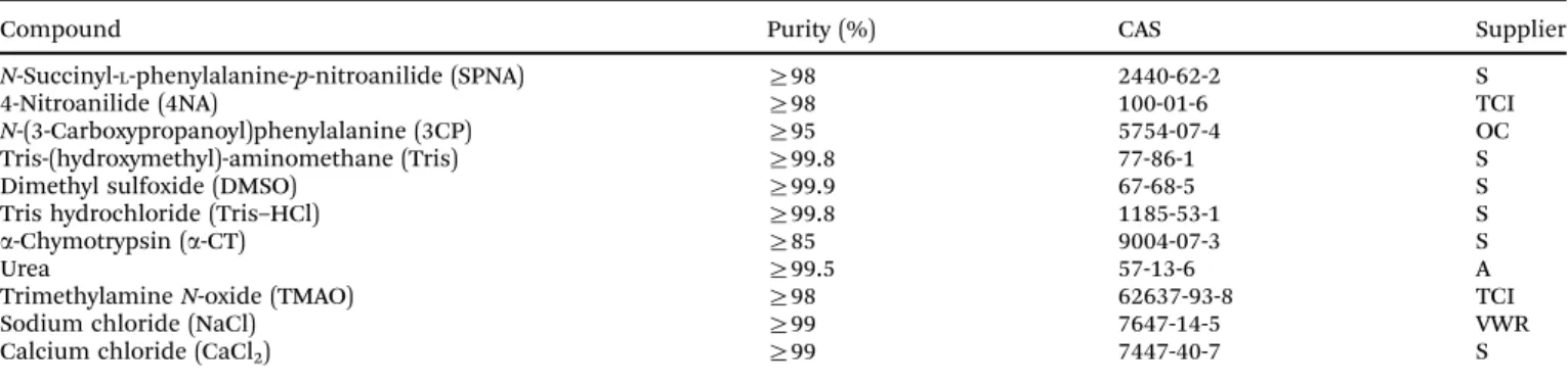 Table 1 Sample provenance table. S = Sigma Aldrich Chemie GmbH, TCl = Tokyo Chemicals Industry CO., Ltd Deutschland GmbH, OC = OTAVA Chemicals Ltd, A = Acros Organics N.V., VWR = VWR International GmbH