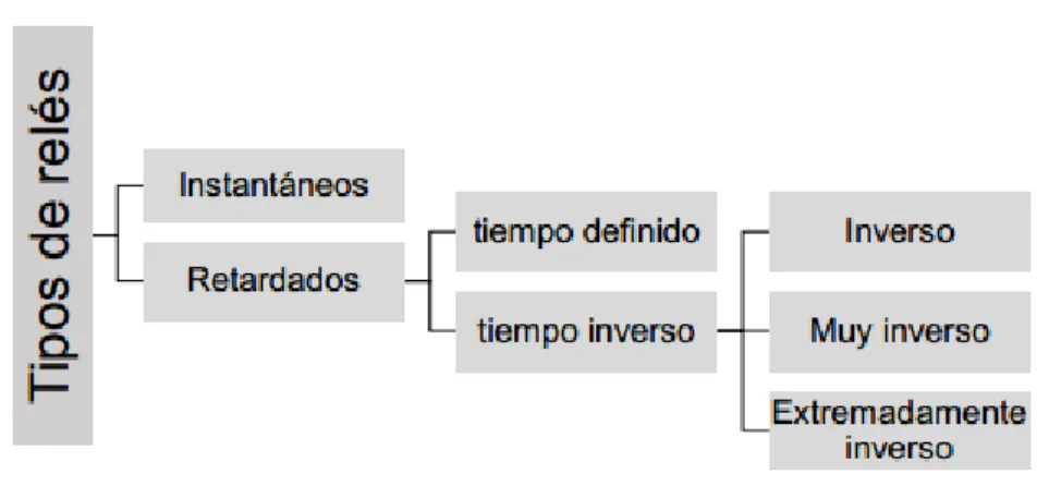 Figura 1.4 Tipos de relés según su característica de tiempo de operación 