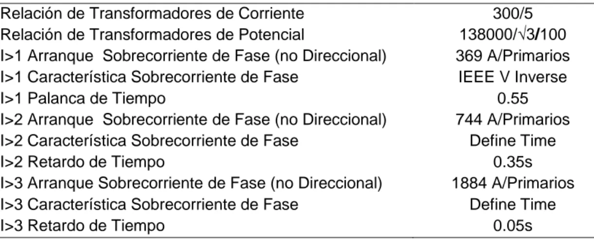 Tabla 3.2: Datos de los fusibles de los transformadores del circuito 1 Dunas por cargas