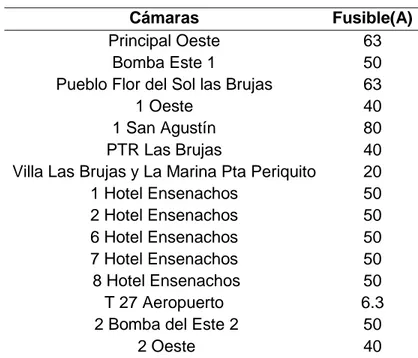 Tabla 3.9: Datos de los fusibles de los transformadores del circuito 1 Ensenachos por cargas