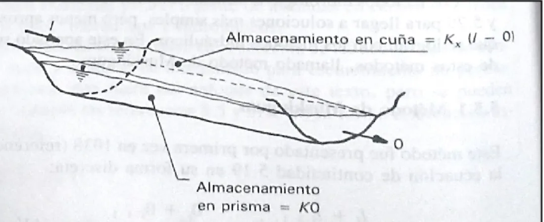 Ilustración 1 : Almacenamiento en prisma y cuña e un tramo del canal (Fuente Aparicio 2004) 