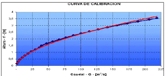 Ilustración 2: Curva de calibración de Caudales (Fuente Hidráulica de Canales) 