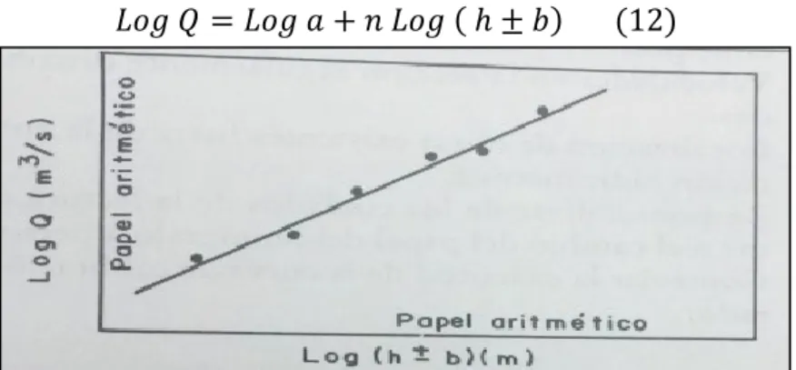 Ilustración 3: Cálculo de la Curva de calibración de Caudales (Fuente Hidráulica en la  Ingeniería) 