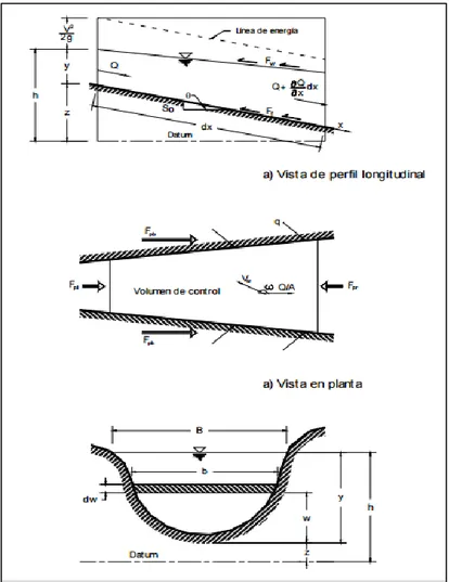Ilustración 9: Volumen de control elemental en un canal (Fuente Chow, et. al., 1994) 