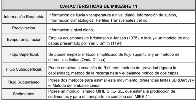 Tabla 2: Características Mikeshe 11 (Fuente: Scribd. MIKESHE [en línea] 