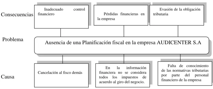 Figura 1 Árbol del problema: Análisis de Efecto y Causas “Ausencia de una Planificación Fiscal  en la empresa AUDICENTER S.A.” (Autores) 