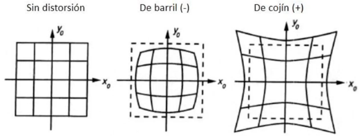 Figura 1.1: Tipos de distorsión radial(Tomada y adaptada de [16]). 