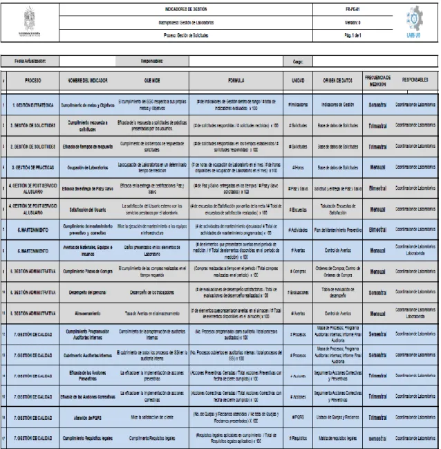 Figura 5. Listado indicadores de gestión laboratorio Tecnología Industrial e Ingeniería de Producción  Nota :  Se observa el listado de los indicadores de gestión propuestos para el laboratorio de tecnología industrial e  ingeniería de producción