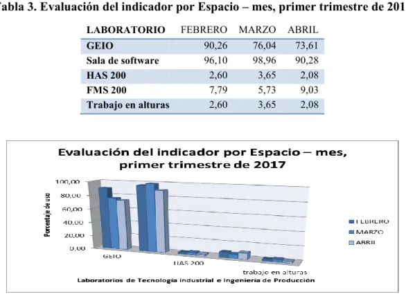 Tabla 3. Evaluación del indicador por Espacio – mes, primer trimestre de 2017 