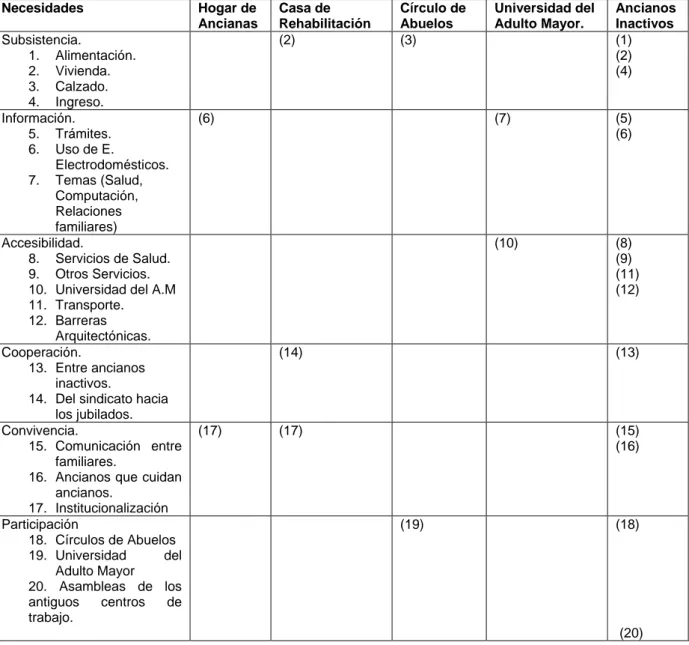 Tabla para la triangulación de las necesidades de los adultos mayores 