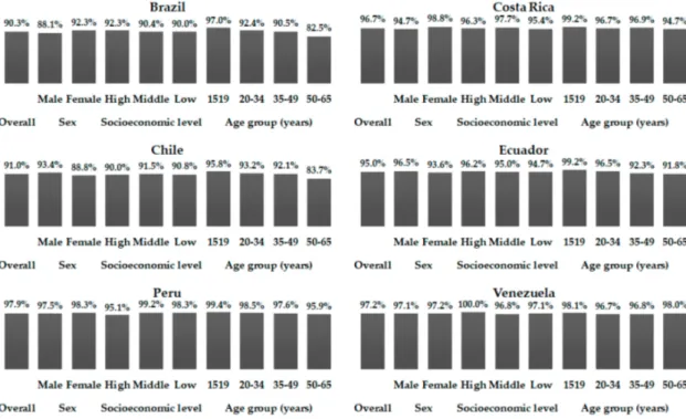 Figure 2. Percentages of individuals with added sugar intake up to 5% of the total energy intake among Latin American countries, according to gender, socioeconomic level, and age ranges; Latin American Health and Nutrition Study (ELANS), 2015.