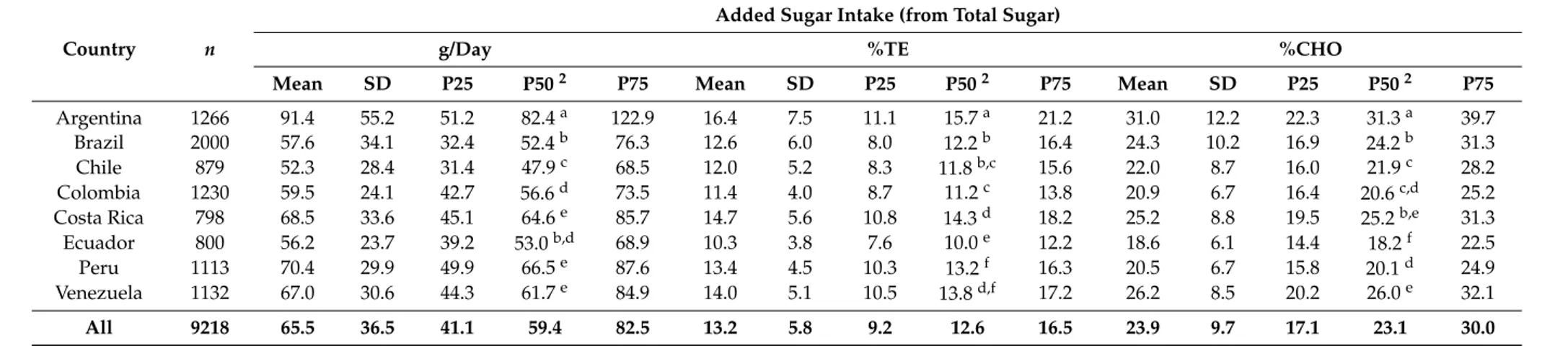 Table 2. Added sugar intakes 1 in individuals residing in urban areas of Latin American countries; Latin American Health and Nutrition Study (ELANS), 2015.