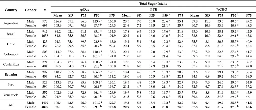 Table 3. Total sugar intakes 1 in individuals residing in urban areas of Latin American countries, according to gender; Latin American Health and Nutrition Study (ELANS), 2015.