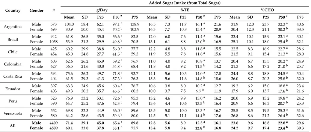 Table 4. Added sugar intakes 1 in individuals residing in urban areas of Latin American countries, according to gender; Latin American Health and Nutrition Study (ELANS), 2015.
