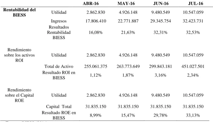 Tabla 4 Rentabilidad  del  BIESS 