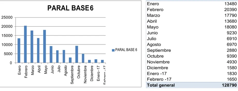 Gráfico 14. Demanda Paral base 6 Enero 2016 a Febrero 2017 (Autores)  Tabla 14. Unidades demandadas 2016-2017 (Autores) 