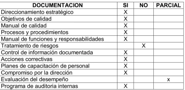 TABLA 2. Diagnóstico de la documentación de del SGCS de la OSNJ 