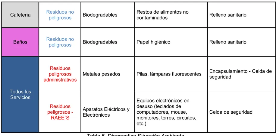 Tabla 5. Diagnostico Situación Ambiental 