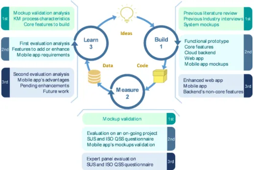 Figure 1. The Build-Measure-Learn feedback loop and the main activities performed on the first, second, and third cycles.