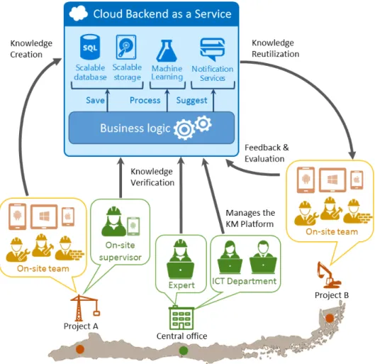 Figure 2. General overview of the use of the KM platform.