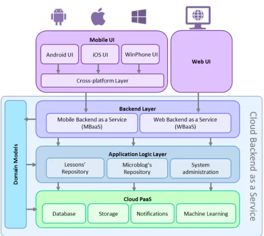 Figure 3. Proposed architecture for the MCC-based KM platform.